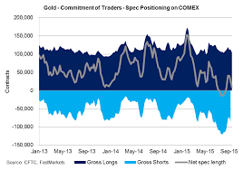 Gold Chart Commitment Of Traders Spec Positioning On