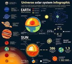 Universe And Solar System Astronomy Infographic Stock