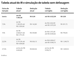 Tabela irrf 2021 → tabela irpf 2021 tabela imposto de renda alíquotas de contribuição.nos próximos tópicos deste artigo vamos falar mais sobre o irrf 2021, a tabela irrf 2021, o. Tabela Do Ir Acumula Defasagem De 113 Saiba Quanto Seria O Imposto Com Correcao Imposto De Renda 2021 G1