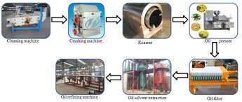Alibaba.com offers 45,489 sunflower oil machine products. Manufacturing Sunflower Oil Extraction Machine Oil Presser Manufacturer Direct Sale At Low Cost Oil Press Machine