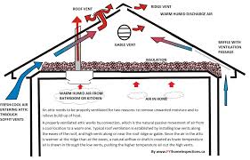 Pin By Ahmed On Malcolm X Attic Ventilation Ridge Vent Ventilation