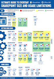 Infographic Ultimate Guide To Size And Usage Limits Icansharepoint Sharepoint Infographic Blog Topics