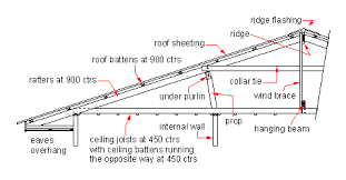Constructing ceiling joists is part of the overall process of building the frame of your home. Domestic Roof Construction Wikipedia