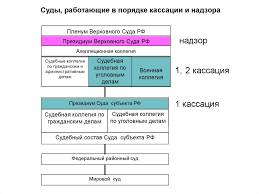 Poryadok Obzhalovaniya Sudebnyh Reshenij Po Administrativnym Delam 2021 God