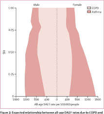 Check spelling or type a new query. Figure 3 From Global Regional And National Deaths Prevalence Disability Adjusted Life Years And Years Lived With Disability For Chronic Obstructive Pulmonary Disease And Asthma 1990 2015 A Systematic Analysis For The Global Burden