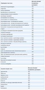 A központi felvételi vizsgán részt vevő diákoknak mind a magyar nyelvi, mind a matematika írásbeli vizsgákon 45 perc alatt tíz feladatból álló feladatsort . Felveteli 2022 Szegedi Tudomanyegyetem Csokkentek A Kozponti Felveteli Ponthatarok