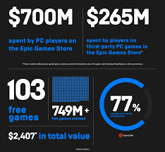 Epic, epic games, epic games logosu, fortnite, fortnite logosu, unreal, unreal engine, unreal engine logosu, unreal tournament ve unreal tournament logosu, epic games'in amerika birleşik devletleri'nde ve tüm dünyada. The Epic Games Store Published Stats For 2020 This Year We Got 103 Free Games Epicgamespc