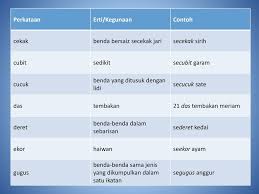 Yang berikut ialah senarai penjodoh bilangan yang digunakan dalam bahasa melayu. Penjodoh Bilangan Ppt Download