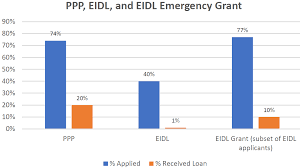 Business owners can still apply for an eidl loan but ppp loans are no longer available. Nfib 80 Percent Of Ppp Loan Applicants Still Waiting For Funds Vermont Business Magazine
