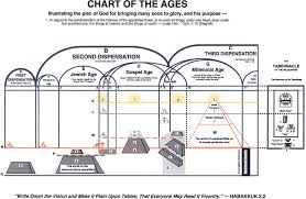 chart of the ages