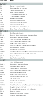 Maybe you would like to learn more about one of these? Questionnaires Used For Measuring Burnout Depression And Anxiety In Download Table