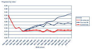 a progressivity index for social security