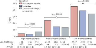 Check spelling or type a new query. Socioeconomic Status And Risk Of Cardiovascular Disease In 20 Low Income Middle Income And High Income Countries The Prospective Urban Rural Epidemiologic Pure Study The Lancet Global Health