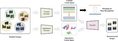 Appearance Invariant Place Recognition By Adversarially Learning Disentangled Representation Sciencedirect
