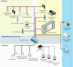Elv Technologies Security And Access Control System