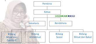 Diposting oleh remaja masjid al furqon di 22.44 2 komentar. Struktur Organisasi Kepengurusan Remaja Masjid Susunan Pengurus Pontren Com