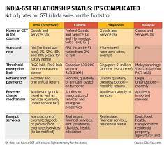 Gstr 1 is the filing which summarises all the sales of a taxpayer, for a specific period. How India S Gst In Its Current Avatar Deviates From Global Practices Hindustan Times