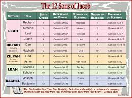 12 Sons Of Jacob With Their Mothers And Birth Order Simple Pdf Of Blessings From Their Father Sons Of Jacob Bible Lessons Jacob Bible
