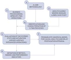 Characterization And Prediction Of The Airport Operational