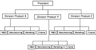 Principles Of Management