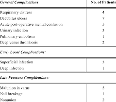 Image result for Fracture Complication