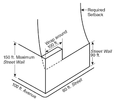 If the back wall is inside of that zone, then the wall is considered as one wall, and the 4 foot building permit and engineering is required. Maximum Height Of Front Wall At The Street Line Upcodes