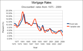 Fixed Rate And Variable Rate Mortgages Which Is Better