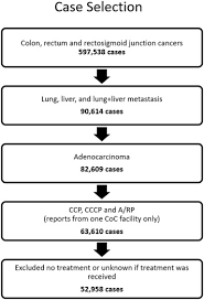 Women will get breast cancer in their lifetime. Are Academic Hospitals Better At Treating Metastatic Colorectal Cancer Surgery