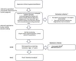 You are currently converting distance and length units from inches to feet. Self Perceived Foot Function And Pain In Children And Adolescents With Flexible Flatfeet Relationship Between Dynamic Pedobarography And The Foot Function Index Sciencedirect