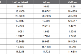 08.02.2022 · شهدت أسعار العملات حالة من الاستقرار مقابل الجنيه المصري خلال الفترة الأخيرة بالبنوك المصرية، ليثبت سعر الدولار عند سعر 15.64 جنيه للشراء، و15.74 جنيه للبيع، وجاءت أسعار العملات اليوم على النحو التالي: Egypt Unforgettable Pick Ø§Ø³Ø¹Ø§Ø± Ø§Ù„Ø¹Ù…Ù„Ø§Øª Ø¨Ù†Ùƒ Ù…ØµØ± Ø§Ù„ÙŠÙˆÙ… Obsession Channel Plus