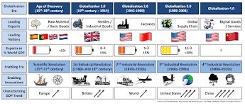 Part of the politics series on. A Brief History Of Globalization World Economic Forum