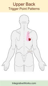 Pain In The Upper Back Index Finger And Thumb Integrative Works