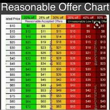 Reasonable Offer Chart