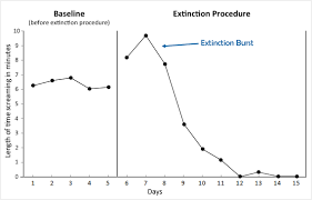 Extinction Procedures Aba Educate Autism