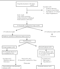 Figure 1 From Randomized Cross Over Trial Comparing Albumin