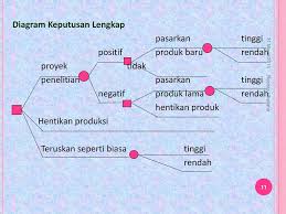 Saya baru saja lulus _____ jurusan _____. Contoh Soal Diagram Pohon Keputusan