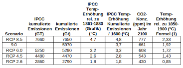 In parallel to cmip5, the iamc is conducting additional scenario research based on the rcp radiative. Temperaturen Climate Data Check