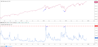 The correlation between btc and the s&p 500 reached crested near an all time high earlier this week, according to new data from coin metrics.the post correlation between bitcoin and s&p500 vix. The Cboe Volatility Index An Introduction Ic Markets Official Blog