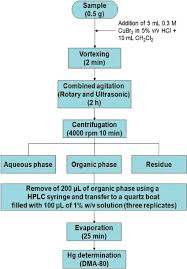 Flow Diagram Of The Procedure For Determining The Organic