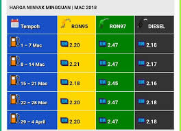 Stock minyak amerika serikat turun menyebabkan harga minyak naik. Harga Minyak Terkini Malaysia For Android Apk Download