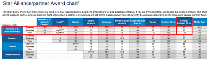 United Mileageplus Star Alliance Partner Chart Mia Jnb