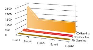 Şoferii spun că de pasaje este nevoie şi la intersecţia centurii cu. Que Son Las Normativas Anticontaminacion Euro Y Que Miden Autofacil