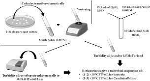 This module deals with antimicrobial susceptibility testing in the laboratory: Methods For In Vitro Evaluating Antimicrobial Activity A Review Sciencedirect
