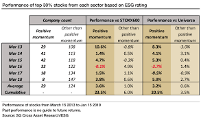 Esg Rating And Momentum