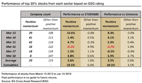 esg rating and momentum