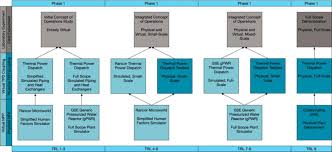 Research timeline depicting the use of virtual simulations and physical... 