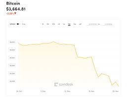 The world's first cryptocurrency, bitcoin is stored and exchanged securely on the internet through a digital ledger. Cena Bitcoina Spadla W Listopadzie O Ponad 40 Procent