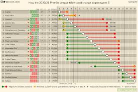 37 тур таблица календарь статистика. How The 2020 21 Premier League Table Could Change In Gameweek 6 Other Leagues In Comments Troll Football