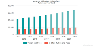 University Of Maryland College Park Tuition And Fees