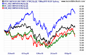 Its relationships are based on. Is The Market Taking Off Blowing Off Or Melting Down